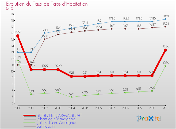 Evolution du taux de la taxe d'habitation pour BETBEZER-D'ARMAGNAC et les communes proches Comparaison des taux de la taxe d'habitation pour BETBEZER-D'ARMAGNAC et les communes voisines