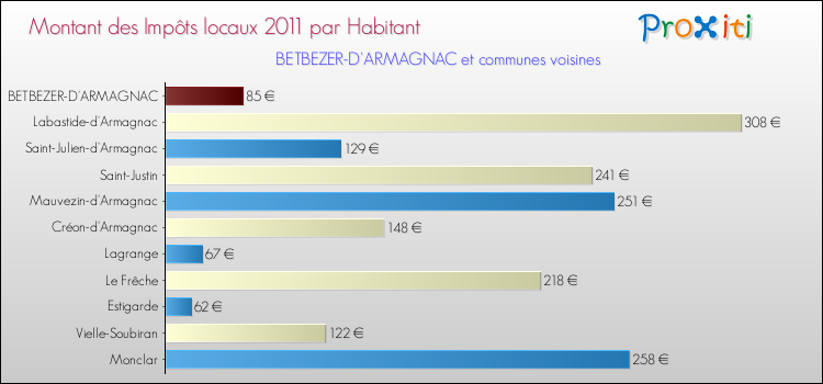 Montant des impôts locaux par Habitant pour BETBEZER-D'ARMAGNAC et les communes proches Comparaison des impôts locaux par habitant pour BETBEZER-D'ARMAGNAC et les communes voisines