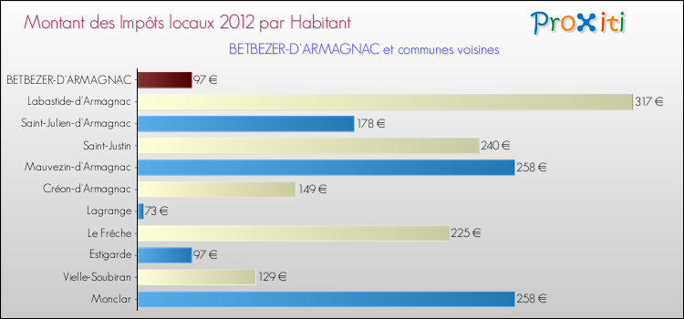 Montant des impôts locaux par Habitant pour BETBEZER-D'ARMAGNAC et les communes proches Comparaison des impôts locaux par habitant pour BETBEZER-D'ARMAGNAC et les communes voisines