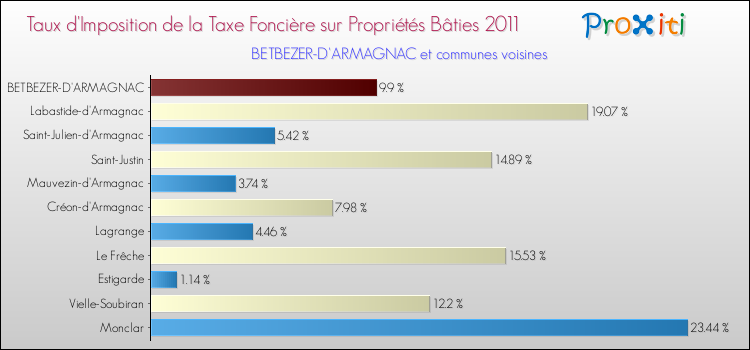 Taux d'imposition de la taxe foncière sur le bati 2011 pour BETBEZER-D'ARMAGNAC et les communes proches Comparaison des taux d'imposition de la taxe foncière sur le bati 2011 pour BETBEZER-D'ARMAGNAC et les communes voisines