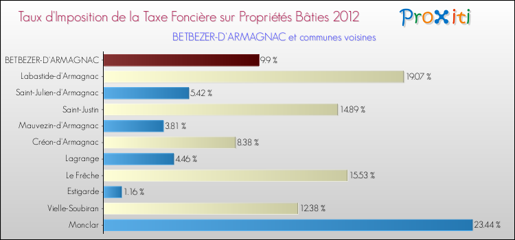 Taux d'imposition de la taxe foncière sur le bati 2012 pour BETBEZER-D'ARMAGNAC et les communes proches Comparaison des taux d'imposition de la taxe foncière sur le bati 2012 pour BETBEZER-D'ARMAGNAC et les communes voisines