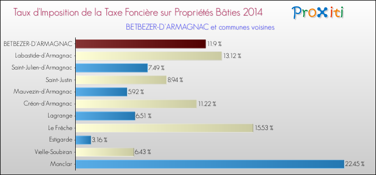 Taux d'imposition de la taxe foncière sur le bati 2014 pour BETBEZER-D'ARMAGNAC et les communes proches Comparaison des taux d'imposition de la taxe foncière sur le bati 2014 pour BETBEZER-D'ARMAGNAC et les communes voisines