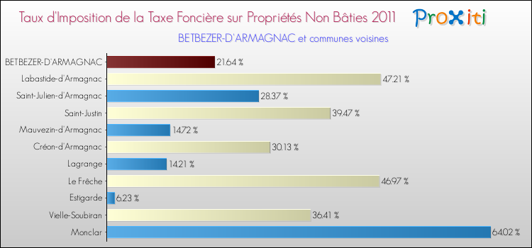 Taux d'imposition de la taxe foncière sur les immeubles et terrains non batis 2011 pour BETBEZER-D'ARMAGNAC et les communes proches Comparaison des taux d'imposition de la taxe foncière sur les immeubles et terrains non batis 2011 pour BETBEZER-D'ARMAGNAC et les communes voisines