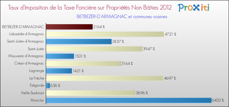 Taux d'imposition de la taxe foncière sur les immeubles et terrains non batis 2012 pour BETBEZER-D'ARMAGNAC et les communes proches Comparaison des taux d'imposition de la taxe foncière sur les immeubles et terrains non batis 2012 pour BETBEZER-D'ARMAGNAC et les communes voisines
