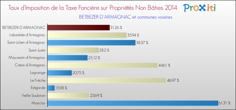 Taux d'imposition de la taxe foncière sur les immeubles et terrains non batis 2014 pour BETBEZER-D'ARMAGNAC et les communes proches Comparaison des taux d'imposition de la taxe foncière sur les immeubles et terrains non batis 2014 pour BETBEZER-D'ARMAGNAC et les communes voisines