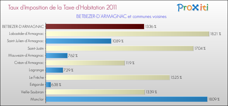 Taux d'imposition de la taxe d'habitation 2011 pour BETBEZER-D'ARMAGNAC et les communes proches Comparaison des taux d'imposition de la taxe d'habitation 2011 pour BETBEZER-D'ARMAGNAC et les communes voisines