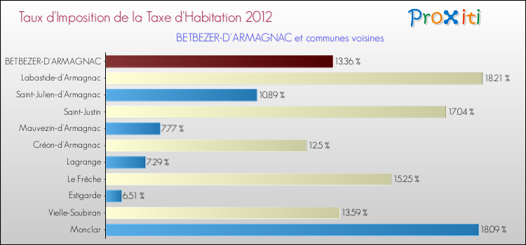 Taux d'imposition de la taxe d'habitation 2012 pour BETBEZER-D'ARMAGNAC et les communes proches Comparaison des taux d'imposition de la taxe d'habitation 2012 pour BETBEZER-D'ARMAGNAC et les communes voisines