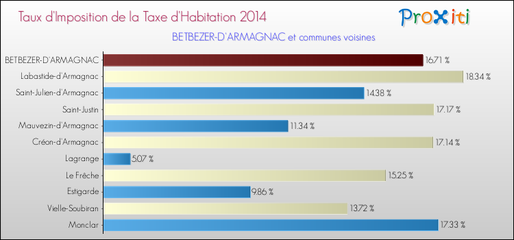 Taux d'imposition de la taxe d'habitation 2014 pour BETBEZER-D'ARMAGNAC et les communes proches Comparaison des taux d'imposition de la taxe d'habitation 2014 pour BETBEZER-D'ARMAGNAC et les communes voisines