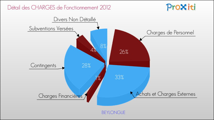 Décomposition des Charges de Fonctionnement 2012 de la commune de BEYLONGUE Charges de Fonctionnement 2012 pour la commune de BEYLONGUE
