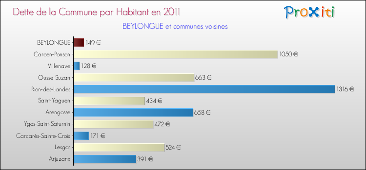 Dette par habitant de la commune en 2011 pour BEYLONGUE et les communes proches Comparaison de la dette par habitant de la commune en 2011 pour BEYLONGUE et les communes voisines