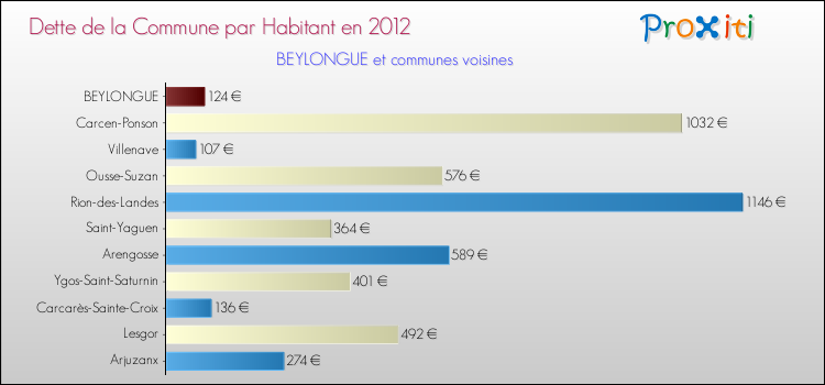 Dette par habitant de la commune en 2012 pour BEYLONGUE et les communes proches Comparaison de la dette par habitant de la commune en 2012 pour BEYLONGUE et les communes voisines
