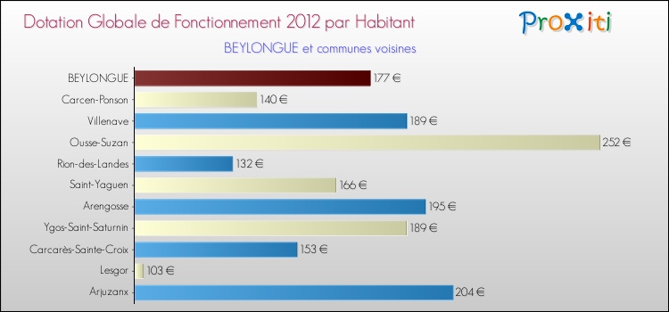 Montant des dotations globales de fonctionnement DGF par Habitant pour BEYLONGUE et les communes proches Comparaison des des dotations globales de fonctionnement DGF par habitant pour BEYLONGUE et les communes voisines
