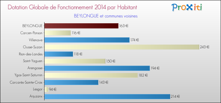 Montant des dotations globales de fonctionnement DGF par Habitant pour BEYLONGUE et les communes proches en 2014. Comparaison des des dotations globales de fonctionnement DGF par habitant pour BEYLONGUE et les communes voisines en 2014.