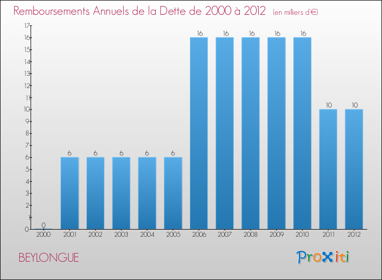 Evolution de l'annuité de la dette pour la commune de BEYLONGUE de 2000 à 2012 Annuités de la dette pour BEYLONGUE de 2000 à 2012