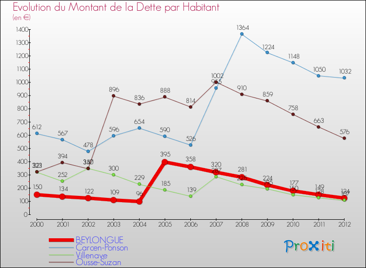 Evolution de la dette par habitant pour la commune de BEYLONGUE et les communes proches de 2000 à 2012 Comparaison de la dette par habitant pour BEYLONGUE et les communes voisines de 2000 à 2012