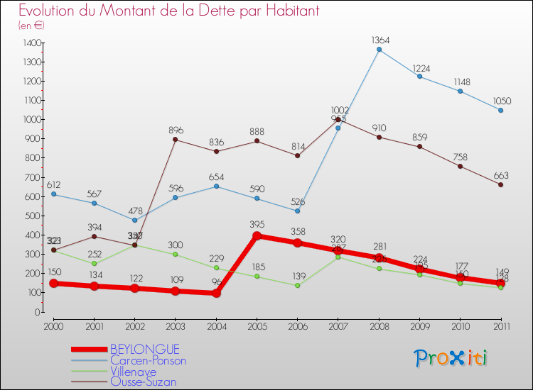 Evolution de la dette par habitant pour la commune de BEYLONGUE et les communes proches Comparaison de la dette par habitant pour BEYLONGUE et les communes voisines