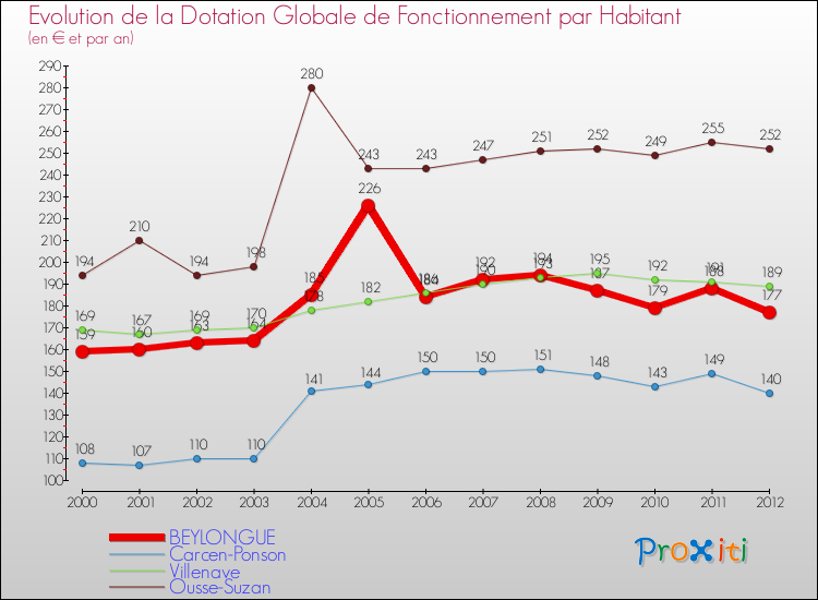Evolution et montant de la dotation globale de fonctionnement par Habitant pour BEYLONGUE et les communes proches Comparaison des dotations globales de fonctionnement par habitant pour BEYLONGUE et les communes voisines