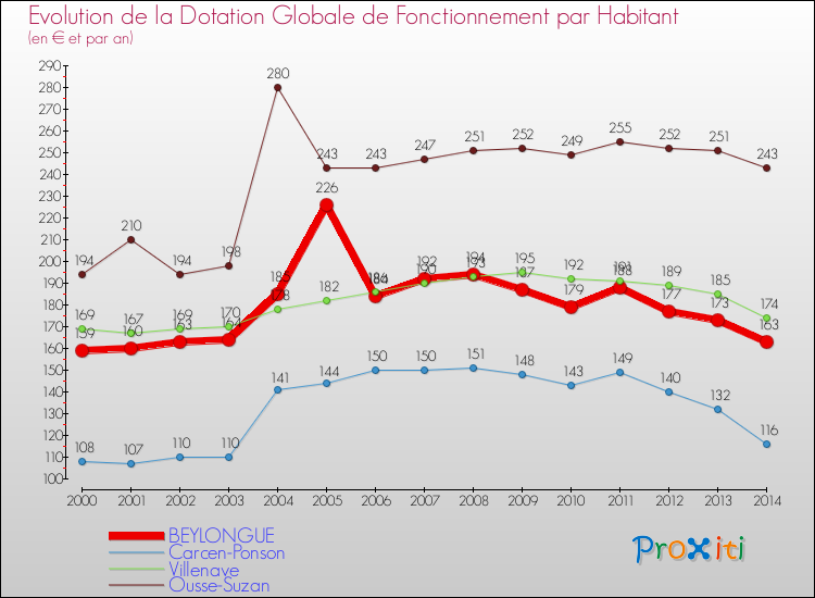 Evolution et montant de la dotation globale de fonctionnement par Habitant pour BEYLONGUE et les communes proches de 2000 à 2014. Comparaison des dotations globales de fonctionnement par habitant pour BEYLONGUE et les communes voisines de 2000 à 2014.