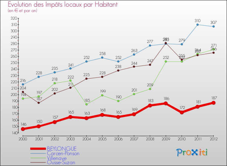 Evolution et montant des impôts locaux par Habitant pour BEYLONGUE et les communes proches Comparaison des impôts locaux par habitant pour BEYLONGUE et les communes voisines