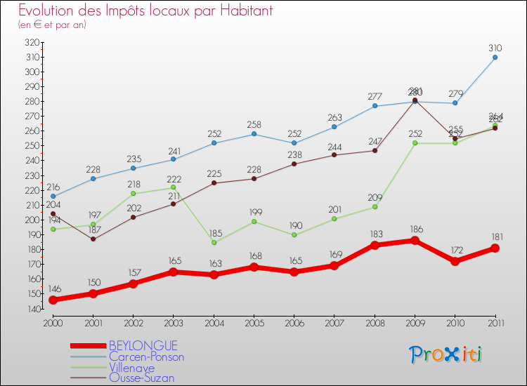 Evolution et montant des impôts locaux par Habitant pour BEYLONGUE et les communes proches Comparaison des impôts locaux par habitant pour BEYLONGUE et les communes voisines