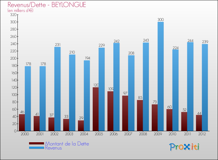 Evolution comparée de la dette et des revenus pour la commune de BEYLONGUE de 2000 à 2012 Comparaison de la dette et des revenus pour BEYLONGUE de 2000 à 2012