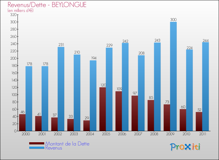 Evolution comparée de la dette et des revenus pour la commune de BEYLONGUE de 2000 à 2011 Comparaison de la dette et des revenus pour BEYLONGUE de 2000 à 2011