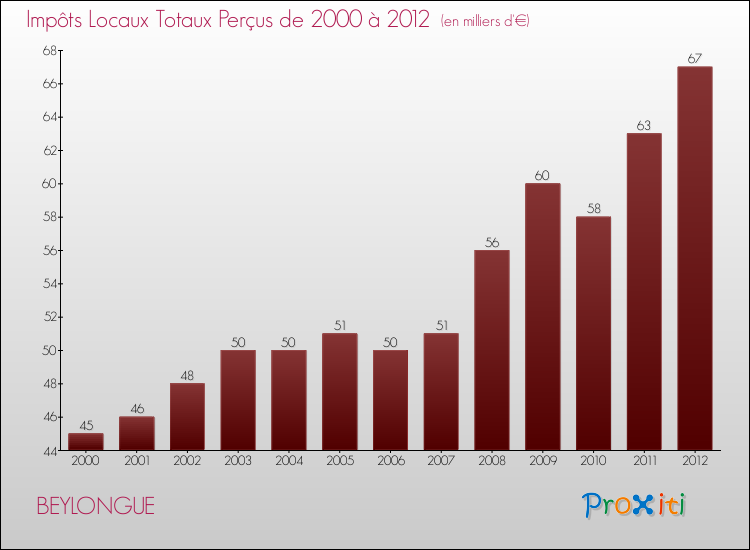 Evolution des Impôts Locaux pour la commune de BEYLONGUE de 2000 à 2012 Evolution des Impôts Locaux pour BEYLONGUE de 2000 à 2012