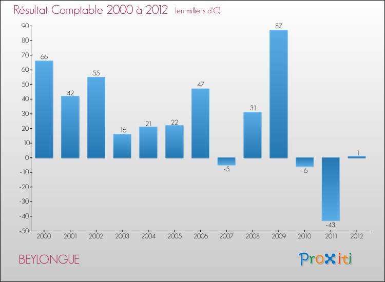 Evolution du résultat comptable pour la commune de BEYLONGUE de 2000 à 2012 Evolution du résultat comptable pour BEYLONGUE de 2000 à 2012
