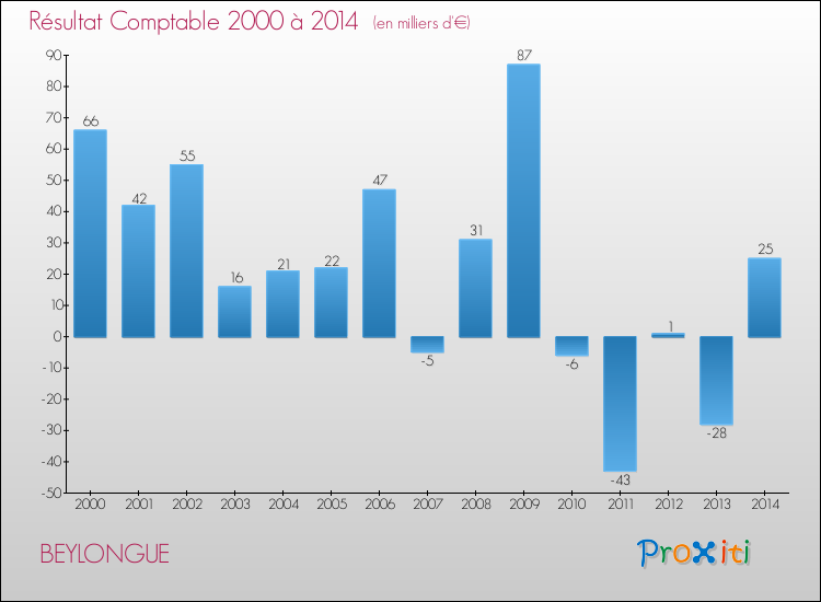 Evolution du résultat comptable pour la commune de BEYLONGUE de 2000 à 2014 Evolution du résultat comptable pour BEYLONGUE de 2000 à 2014