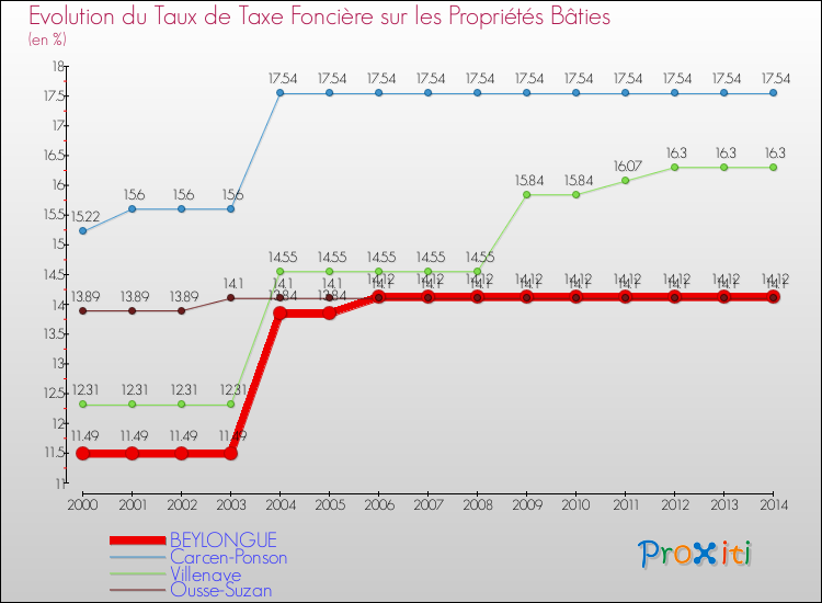 Evolution du taux de la taxe foncière sur le bati pour BEYLONGUE et les communes proches de 2000 à 2014 Comparaison des taux de taxe foncière sur le bati pour BEYLONGUE et les communes voisines de 2000 à 2014