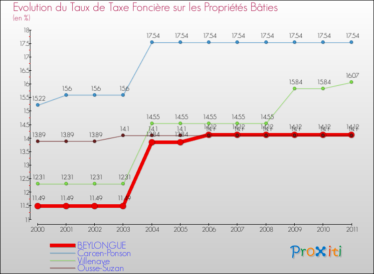 Evolution du taux de la taxe foncière sur le bati pour BEYLONGUE et les communes proches Comparaison des taux de taxe foncière sur le bati pour BEYLONGUE et les communes voisines