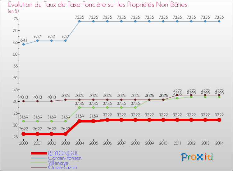 Evolution du taux de la taxe foncière sur les immeubles et terrains non batis pour BEYLONGUE et les communes proches de 2000 à 2014 Comparaison des taux de la taxe foncière sur les immeubles et terrains non batis pour BEYLONGUE et les communes voisines de 2000 à 2014