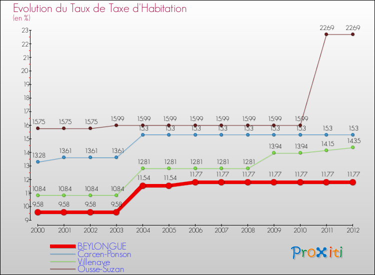 Evolution du taux de la taxe d'habitation pour BEYLONGUE et les communes proches Comparaison des taux de la taxe d'habitation pour BEYLONGUE et les communes voisines