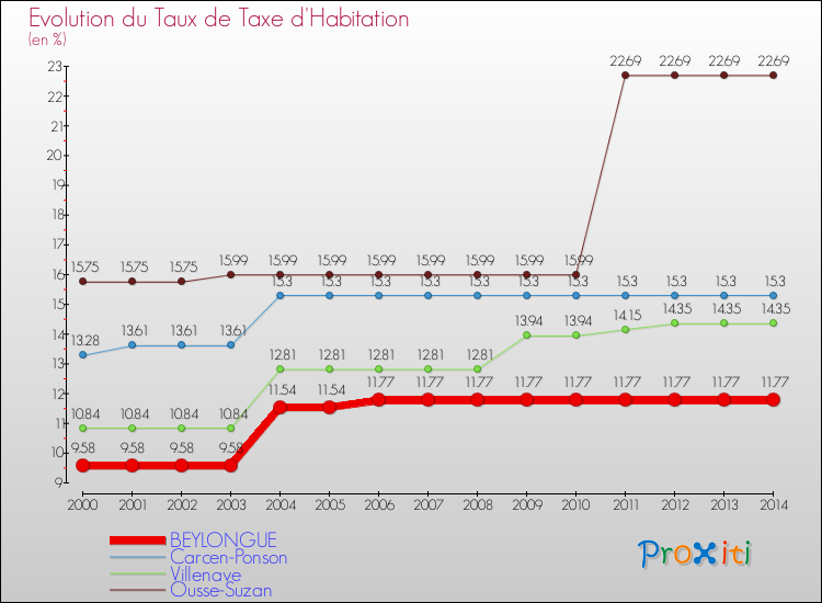 Evolution du taux de la taxe d'habitation pour BEYLONGUE et les communes proches de 2000 à 2014 Comparaison des taux de la taxe d'habitation pour BEYLONGUE et les communes voisines de 2000 à 2014