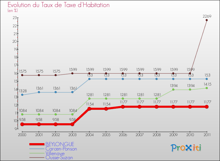 Evolution du taux de la taxe d'habitation pour BEYLONGUE et les communes proches Comparaison des taux de la taxe d'habitation pour BEYLONGUE et les communes voisines