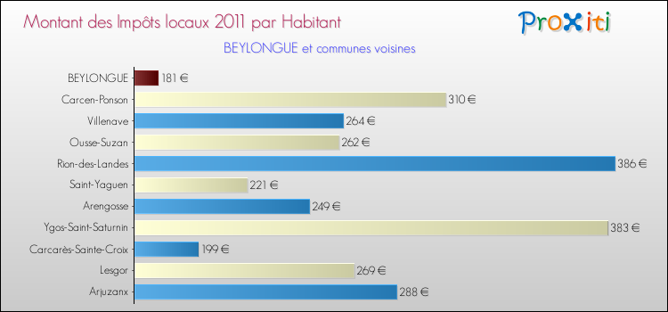 Montant des impôts locaux par Habitant pour BEYLONGUE et les communes proches Comparaison des impôts locaux par habitant pour BEYLONGUE et les communes voisines