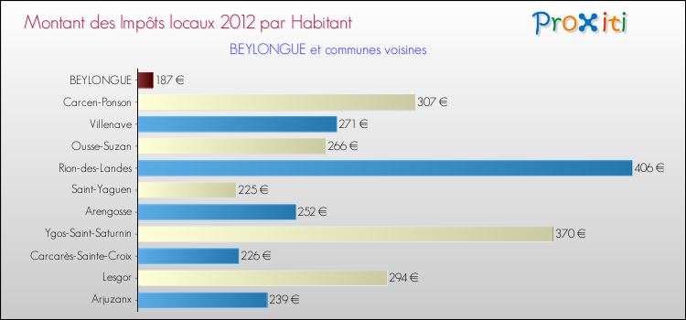 Montant des impôts locaux par Habitant pour BEYLONGUE et les communes proches Comparaison des impôts locaux par habitant pour BEYLONGUE et les communes voisines
