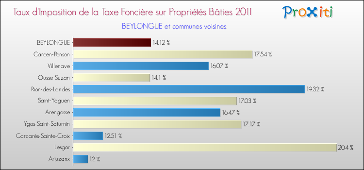 Taux d'imposition de la taxe foncière sur le bati 2011 pour BEYLONGUE et les communes proches Comparaison des taux d'imposition de la taxe foncière sur le bati 2011 pour BEYLONGUE et les communes voisines