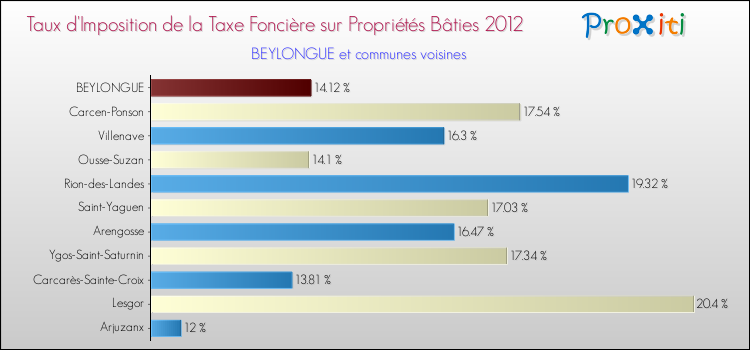 Taux d'imposition de la taxe foncière sur le bati 2012 pour BEYLONGUE et les communes proches Comparaison des taux d'imposition de la taxe foncière sur le bati 2012 pour BEYLONGUE et les communes voisines