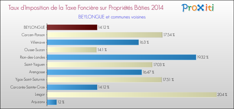 Taux d'imposition de la taxe foncière sur le bati 2014 pour BEYLONGUE et les communes proches Comparaison des taux d'imposition de la taxe foncière sur le bati 2014 pour BEYLONGUE et les communes voisines