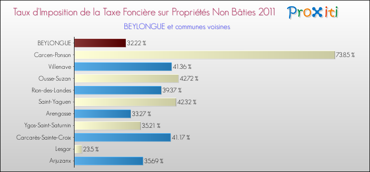Taux d'imposition de la taxe foncière sur les immeubles et terrains non batis 2011 pour BEYLONGUE et les communes proches Comparaison des taux d'imposition de la taxe foncière sur les immeubles et terrains non batis 2011 pour BEYLONGUE et les communes voisines