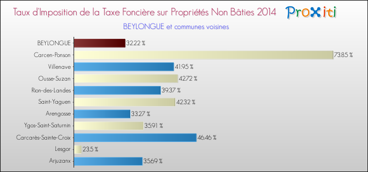 Taux d'imposition de la taxe foncière sur les immeubles et terrains non batis 2014 pour BEYLONGUE et les communes proches Comparaison des taux d'imposition de la taxe foncière sur les immeubles et terrains non batis 2014 pour BEYLONGUE et les communes voisines