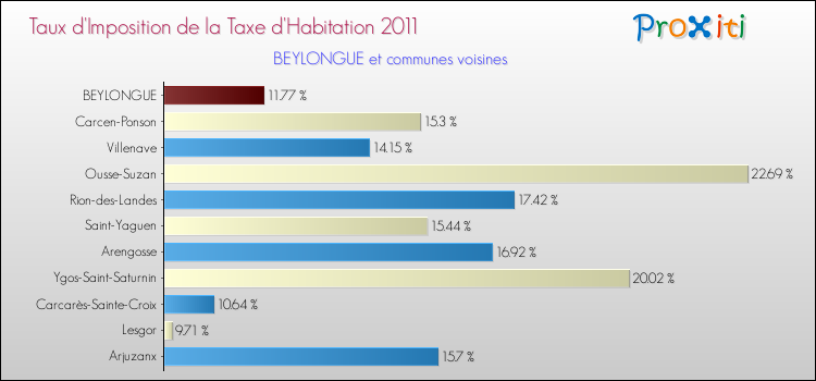 Taux d'imposition de la taxe d'habitation 2011 pour BEYLONGUE et les communes proches Comparaison des taux d'imposition de la taxe d'habitation 2011 pour BEYLONGUE et les communes voisines