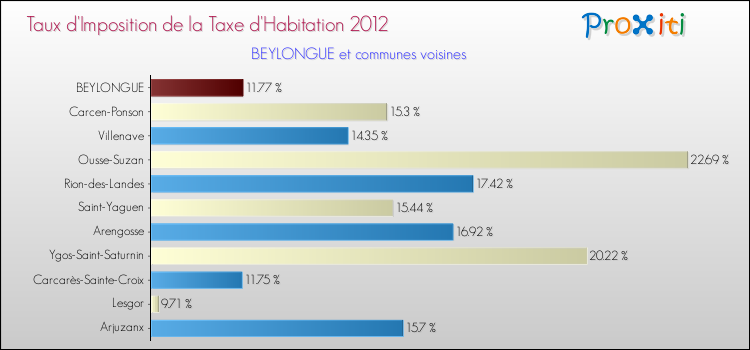 Taux d'imposition de la taxe d'habitation 2012 pour BEYLONGUE et les communes proches Comparaison des taux d'imposition de la taxe d'habitation 2012 pour BEYLONGUE et les communes voisines