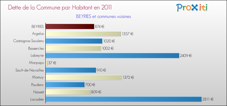 Dette par habitant de la commune en 2011 pour BEYRIES et les communes proches Comparaison de la dette par habitant de la commune en 2011 pour BEYRIES et les communes voisines