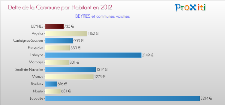 Dette par habitant de la commune en 2012 pour BEYRIES et les communes proches Comparaison de la dette par habitant de la commune en 2012 pour BEYRIES et les communes voisines