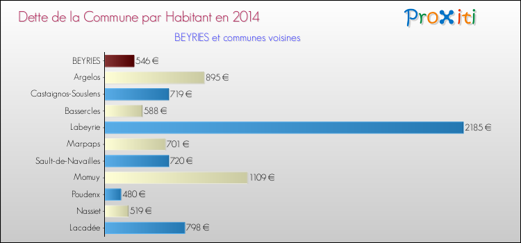 Dette par habitant de la commune en 2014 pour BEYRIES et les communes proches Comparaison de la dette par habitant de la commune en 2014 pour BEYRIES et les communes voisines