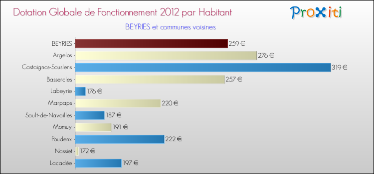 Montant des dotations globales de fonctionnement DGF par Habitant pour BEYRIES et les communes proches Comparaison des des dotations globales de fonctionnement DGF par habitant pour BEYRIES et les communes voisines