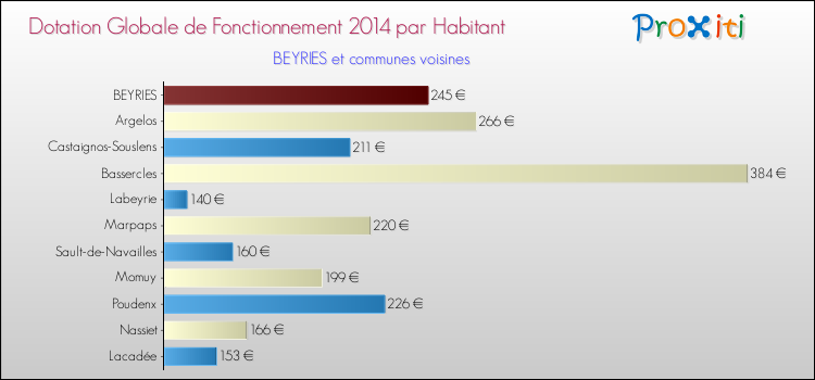 Montant des dotations globales de fonctionnement DGF par Habitant pour BEYRIES et les communes proches en 2014. Comparaison des des dotations globales de fonctionnement DGF par habitant pour BEYRIES et les communes voisines en 2014.