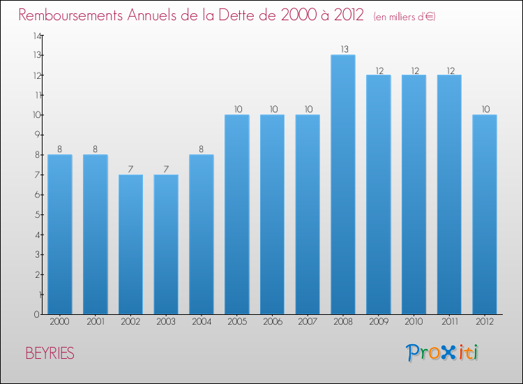Evolution de l'annuité de la dette pour la commune de BEYRIES de 2000 à 2012 Annuités de la dette pour BEYRIES de 2000 à 2012